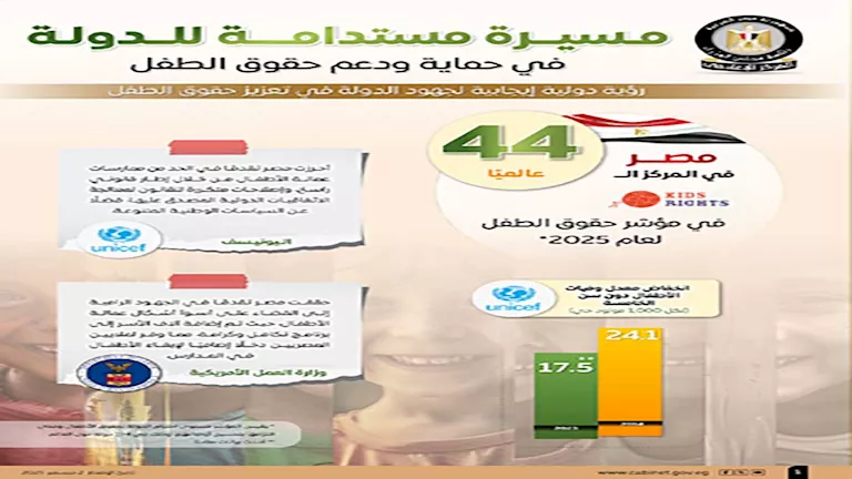 "إعلام الوزراء": تراجع عمالة الأطفال إلى 4.9%